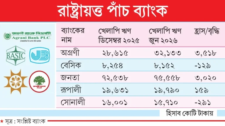 20260819-সরকারের-ছয়-মাসে-খেলাপি-ঋণ-বেড়েছে-৬০০০-কোটি-টাকা